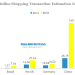 cross border online shopping transaction estimation in 2013 and 2018