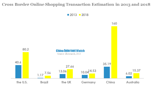 cross border online shopping transaction estimation in 2013 and 2018