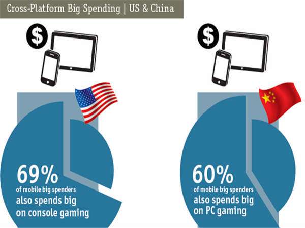 cross-platform big spending