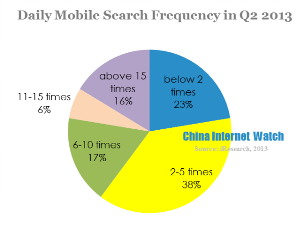 daily mobile search frequency in q2 2013