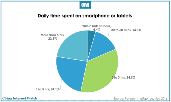 daily-time-spent-mobile-china