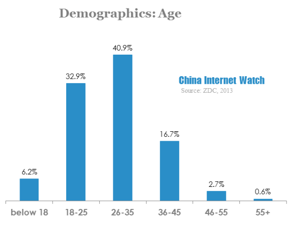demographic-age 