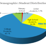 demographic student distribution