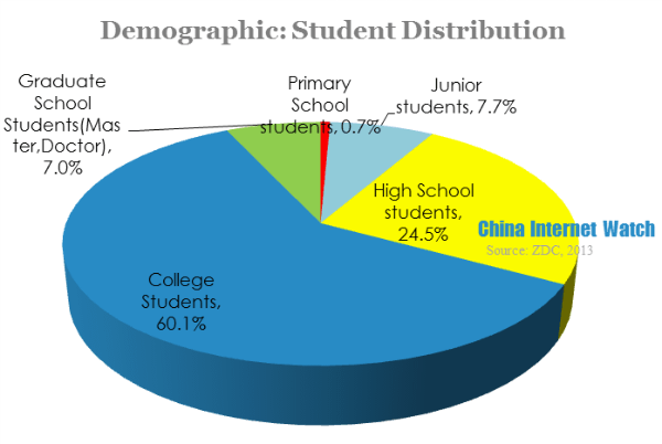 demographic student distribution 