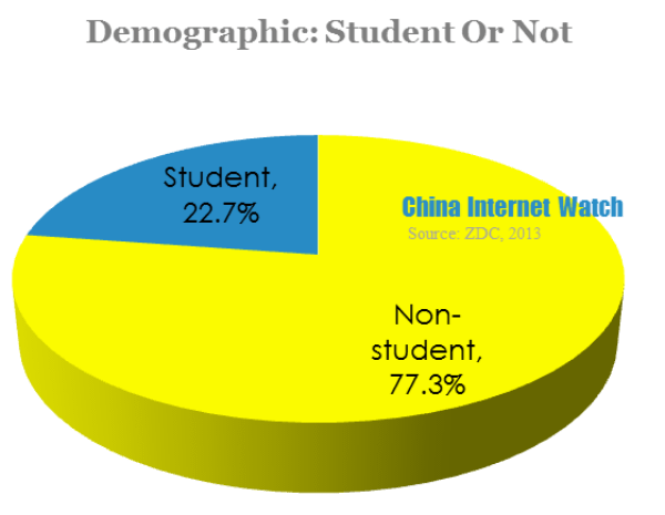 demographic student or not 