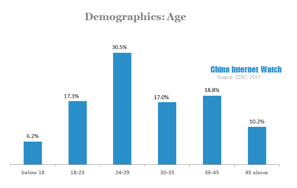 demographics-age