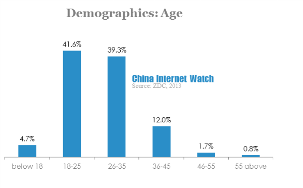 demographics-age