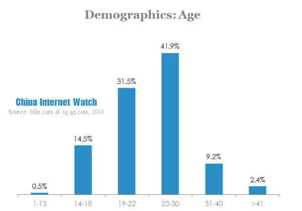 demographics age