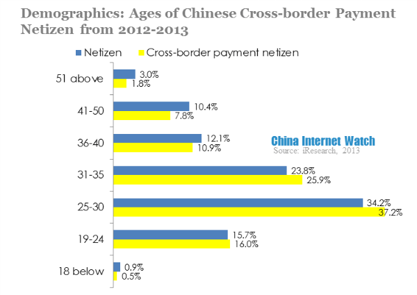 demographics-ages of chinese cross border payment netizen from 2012-2013