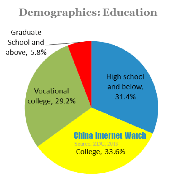 demographics-education