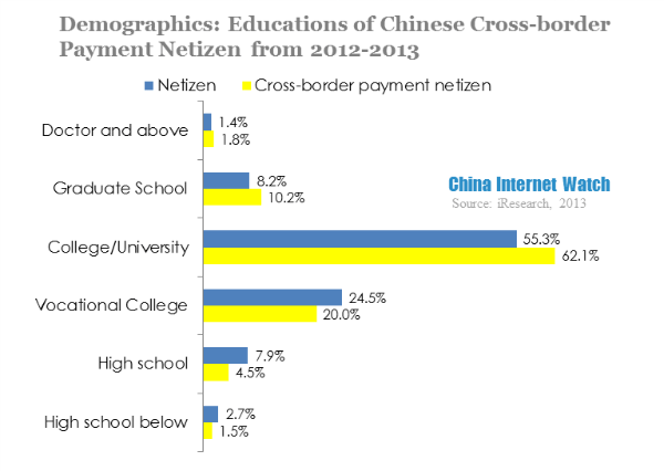 demographics-educations of chinese cross border payment netizen from 2012-2013