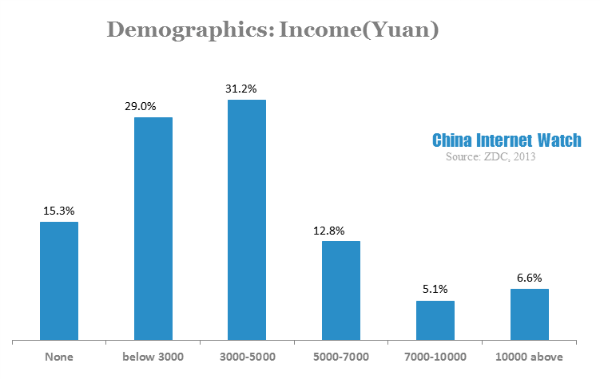 demographics-income