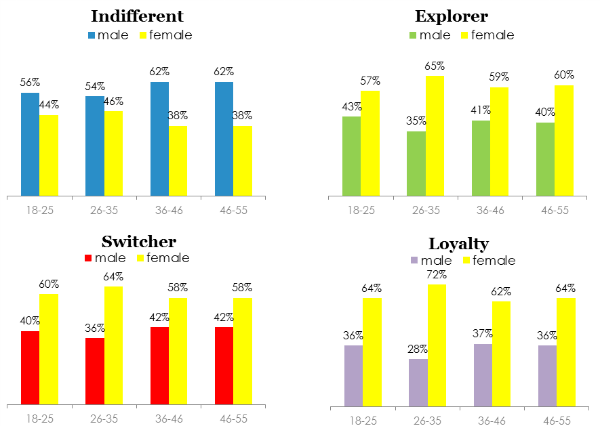 demographics of four types 