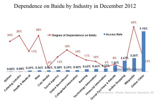 Dependence on Baidu