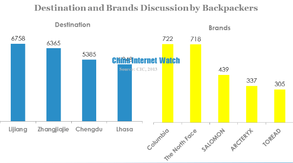 destination and brands discussion by backpackers