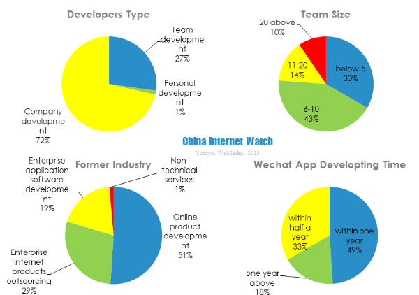 developers type