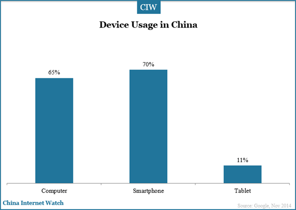 device-usage-in-china