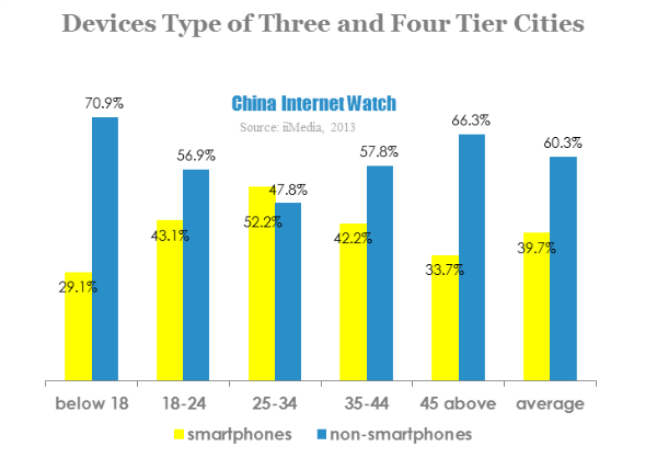 According to iiMedia Research, China's mobile users were 450 million by the end of 2012, and mobile users from three and four tier cities reached 163 million. With the popularity of smartphones and mobile applications, mobile has become the major way of accessing Internet among users in three and four tier cities.