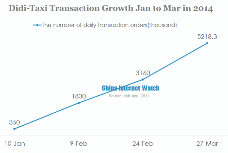 didi-taxi transaction growth jan to mar in 2014
