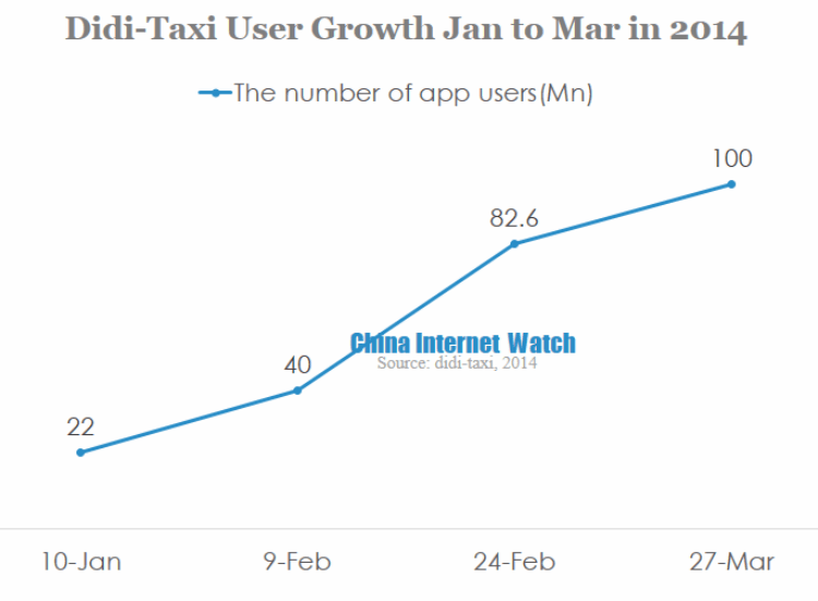 didi-taxi user growth jan to mar in 2014
