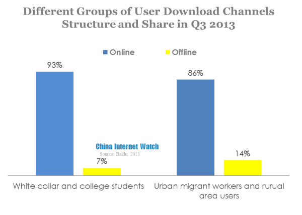 different groups of user download channels structure and share in q3 2013