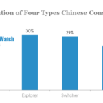 distribution of four types chinese consumers