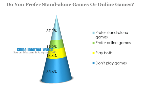 do you prefer stand-alone games or online games