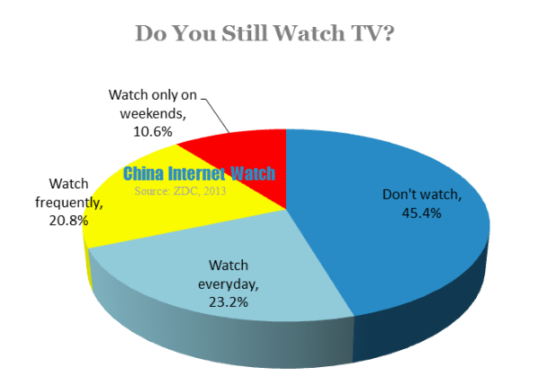 do you still watch tv