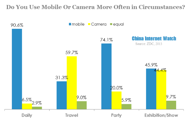 do you use mobile or camera more often in circumstances 