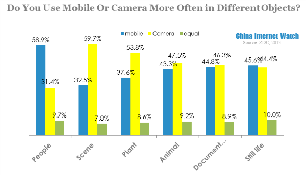 do you use mobile or camera more often in different objects 