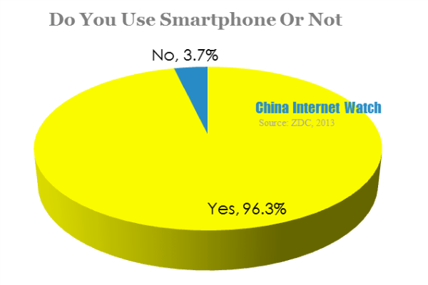 do you use smartphone or not 
