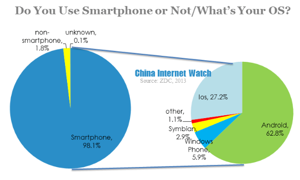 do you use smartphone or not