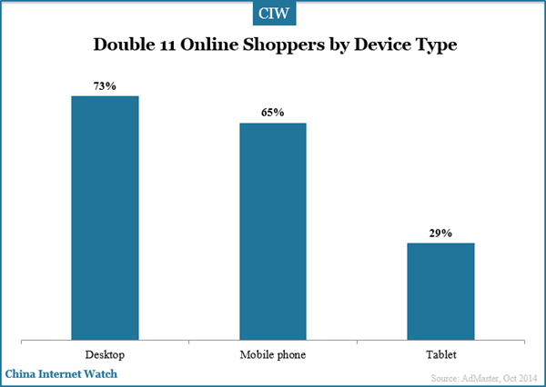 doule-11-online-shoopers-by-device-type