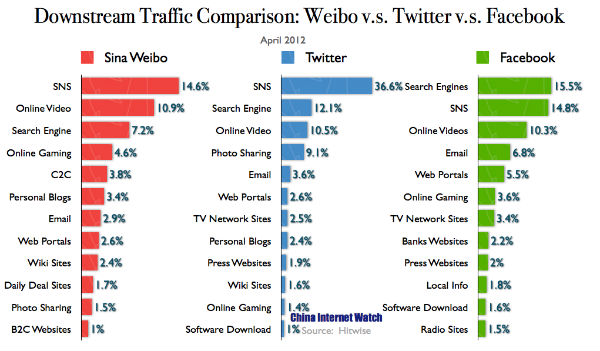 Downstream Traffic Comparison: Weibo v.s. Twitter v.s. Facebook
