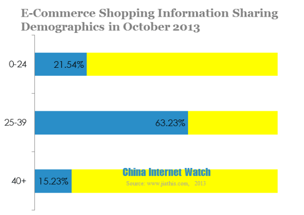 e-commerce shopping information sharing demographics