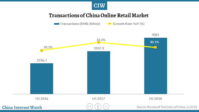 China Online Retail Reached US$593 Bn In H1 2018 – China Internet Watch