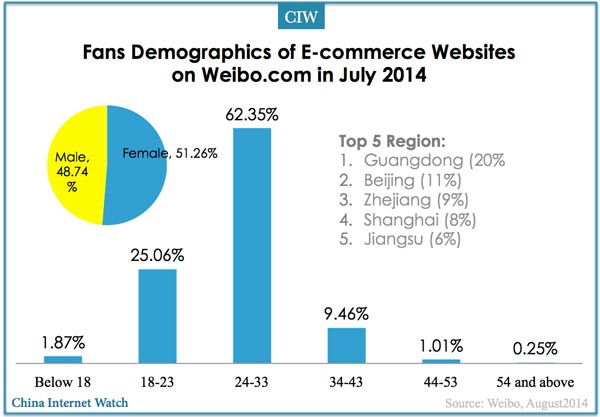 ecommerce-website-fans-weibo-demo