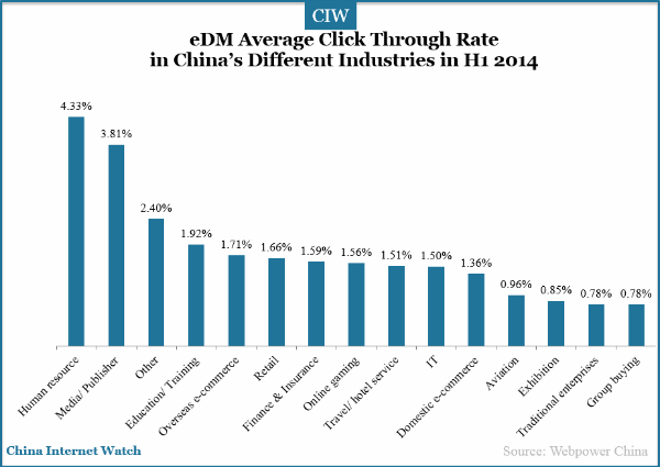 edm-average-click-through-rate