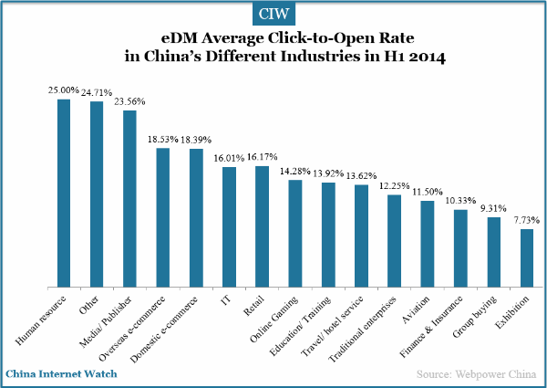 edm-average-click-to-open-rate