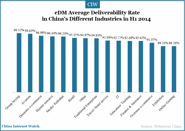 edm-average-deliverability-rate