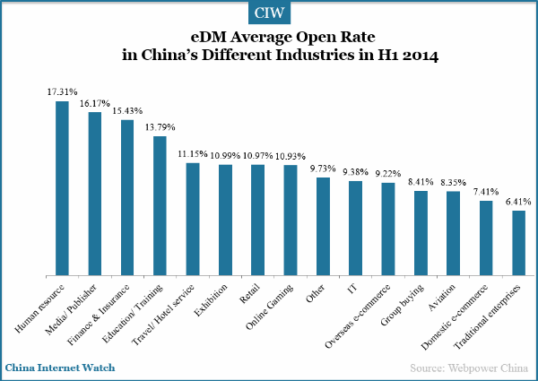 edm-average-open-rate