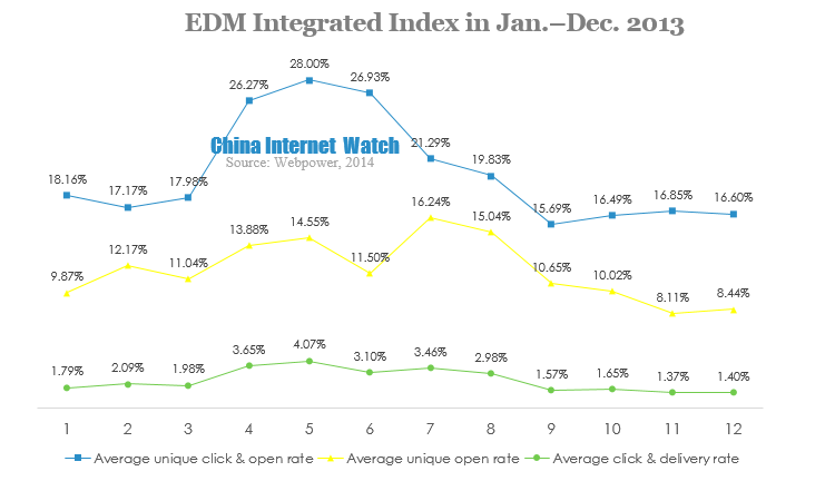 edm integrated index in jan.–dec. 2013