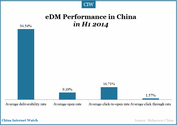 edm-performance-in-china-h1-2014