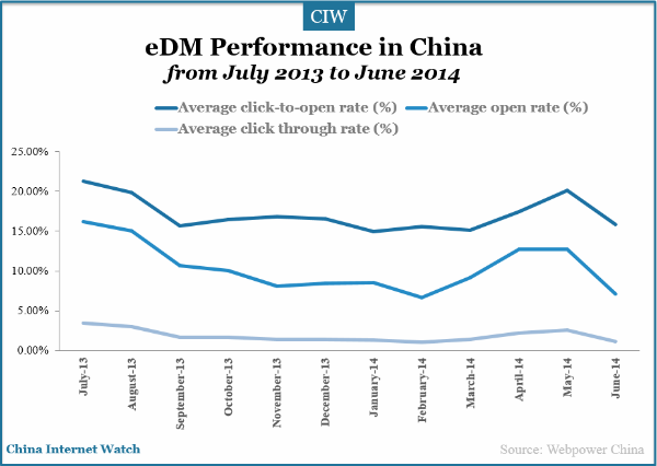 edm-performance-in-china-to-june-2014