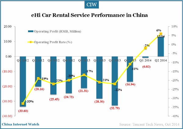 ehi-car-rental-service-operating-profit