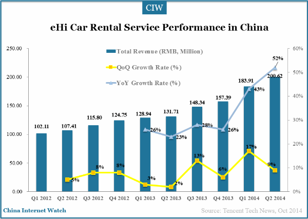 ehi-car-rental-service-total-revenue