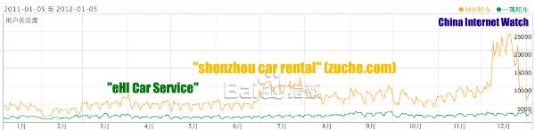 eHI Car Service v.s. Shenzhou Car Rental