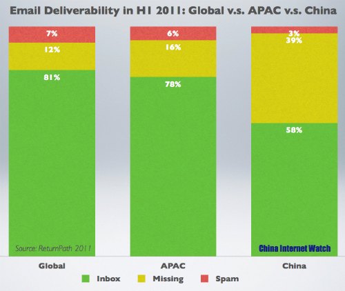 Email Deliverability in H1 2011