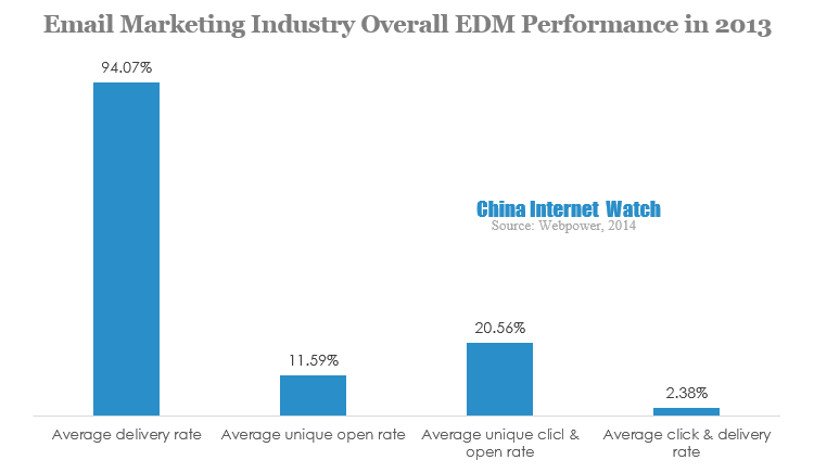 email marketing industry overall edm performance in 2013