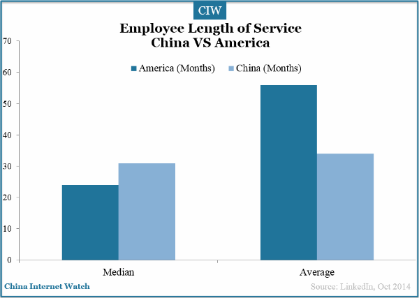 employee-length-of-service-china-vs-america